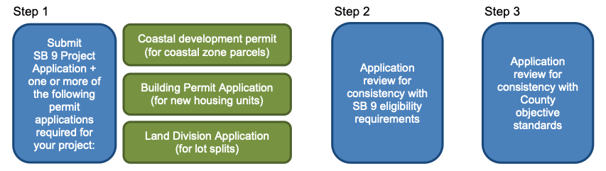 SB 9 Project Application Process
