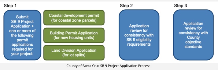 SB9 graphic Santa Cruz County