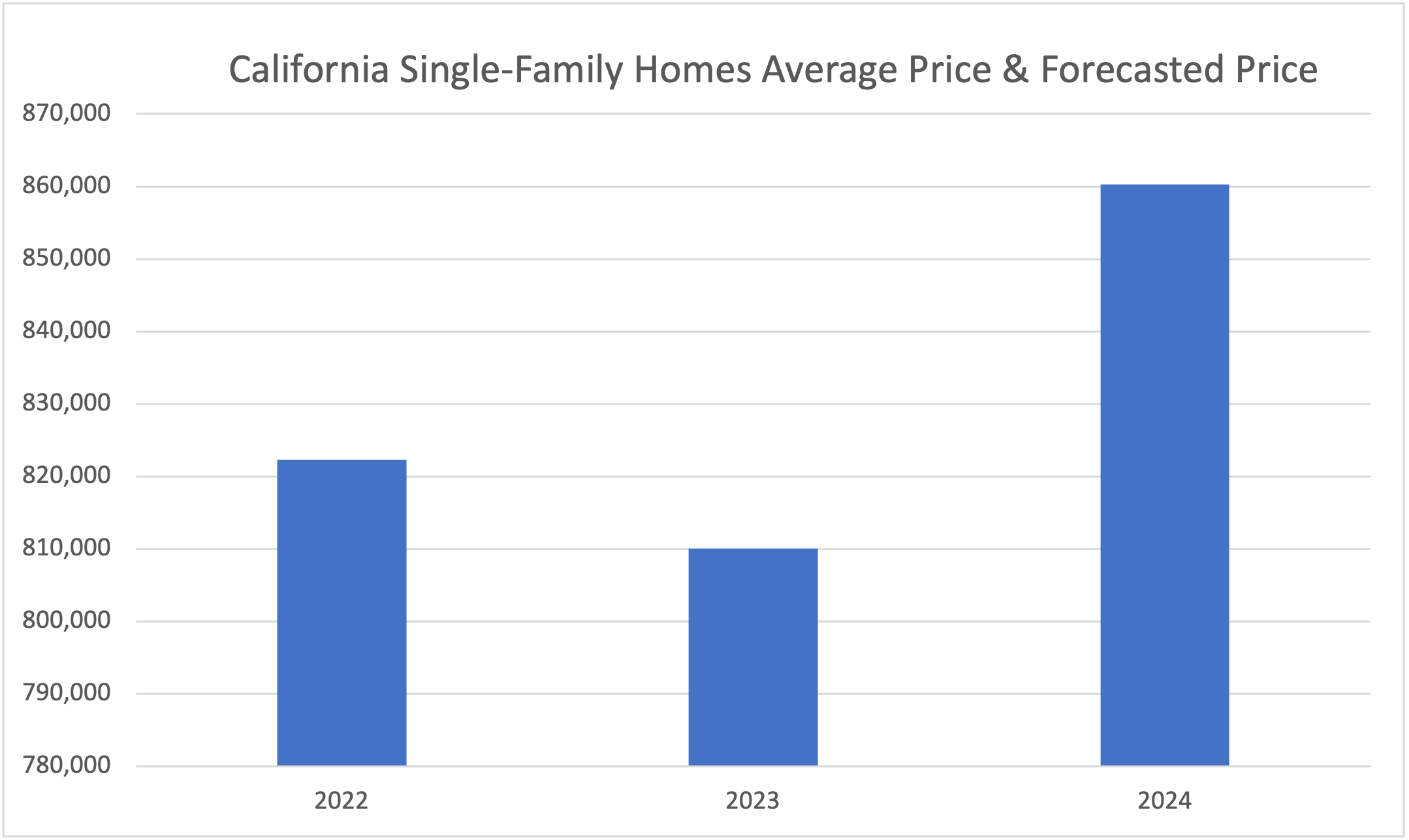 CA Single Family Homes Prediction