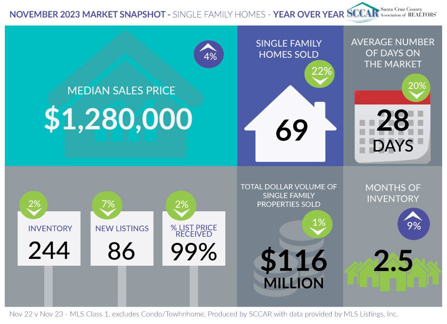 Market snapshot Santa Cruz, ca Nov 23
