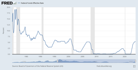 Federal Funds Effective Rate